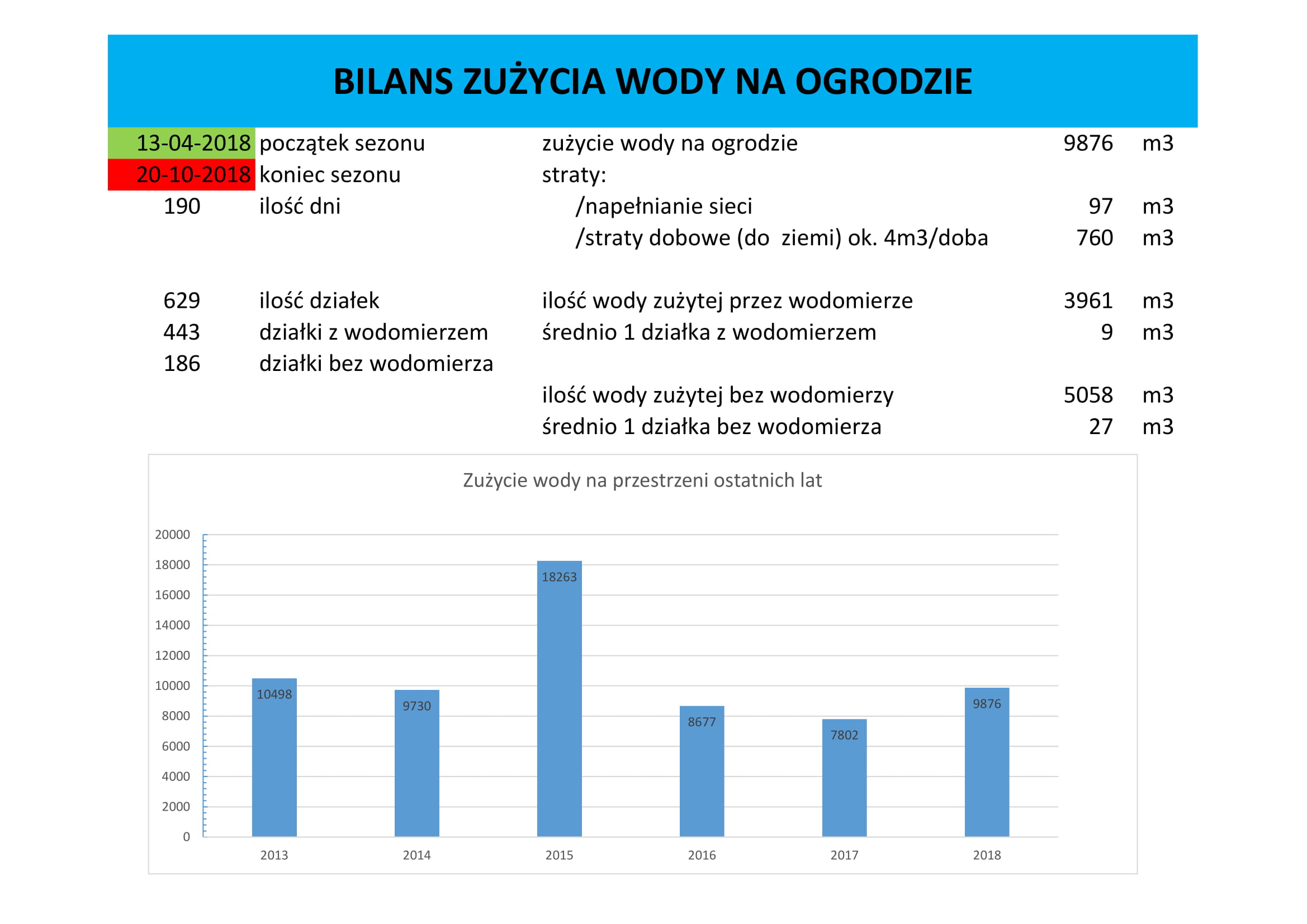 bilans zużycia wody 2018