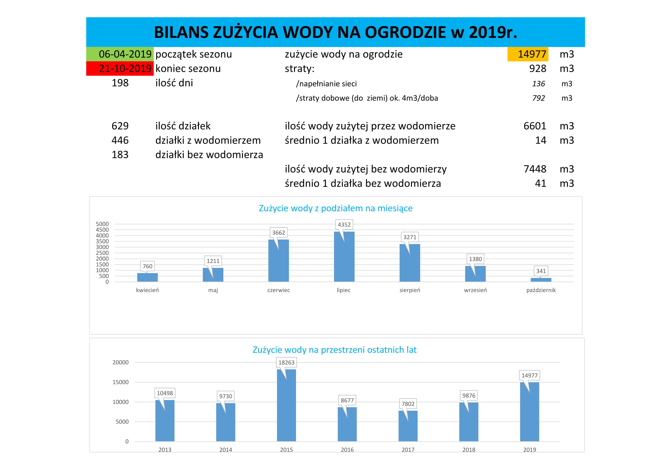 bilans zużycia wody 2019