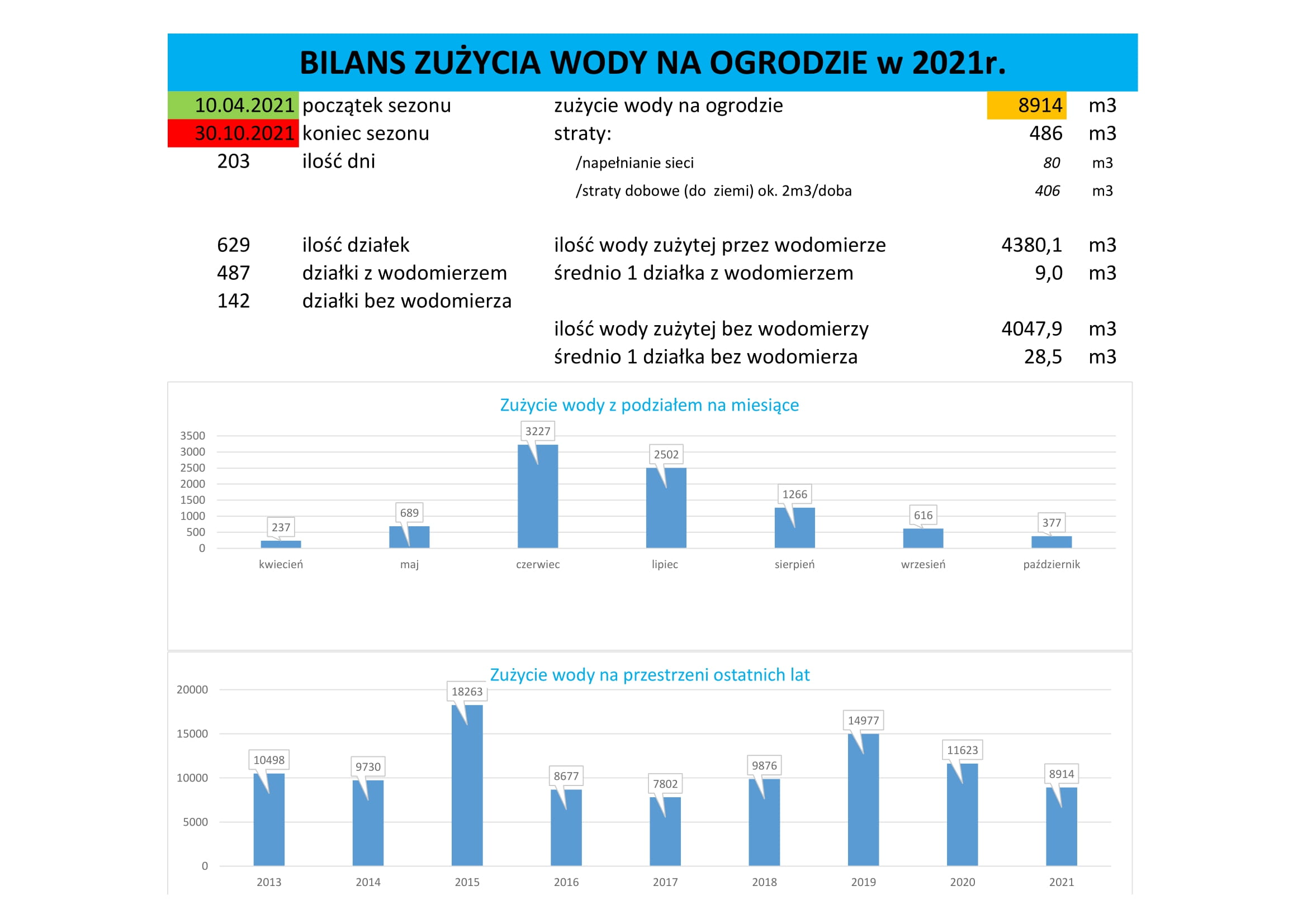 bilans zużycia wody 2021 1