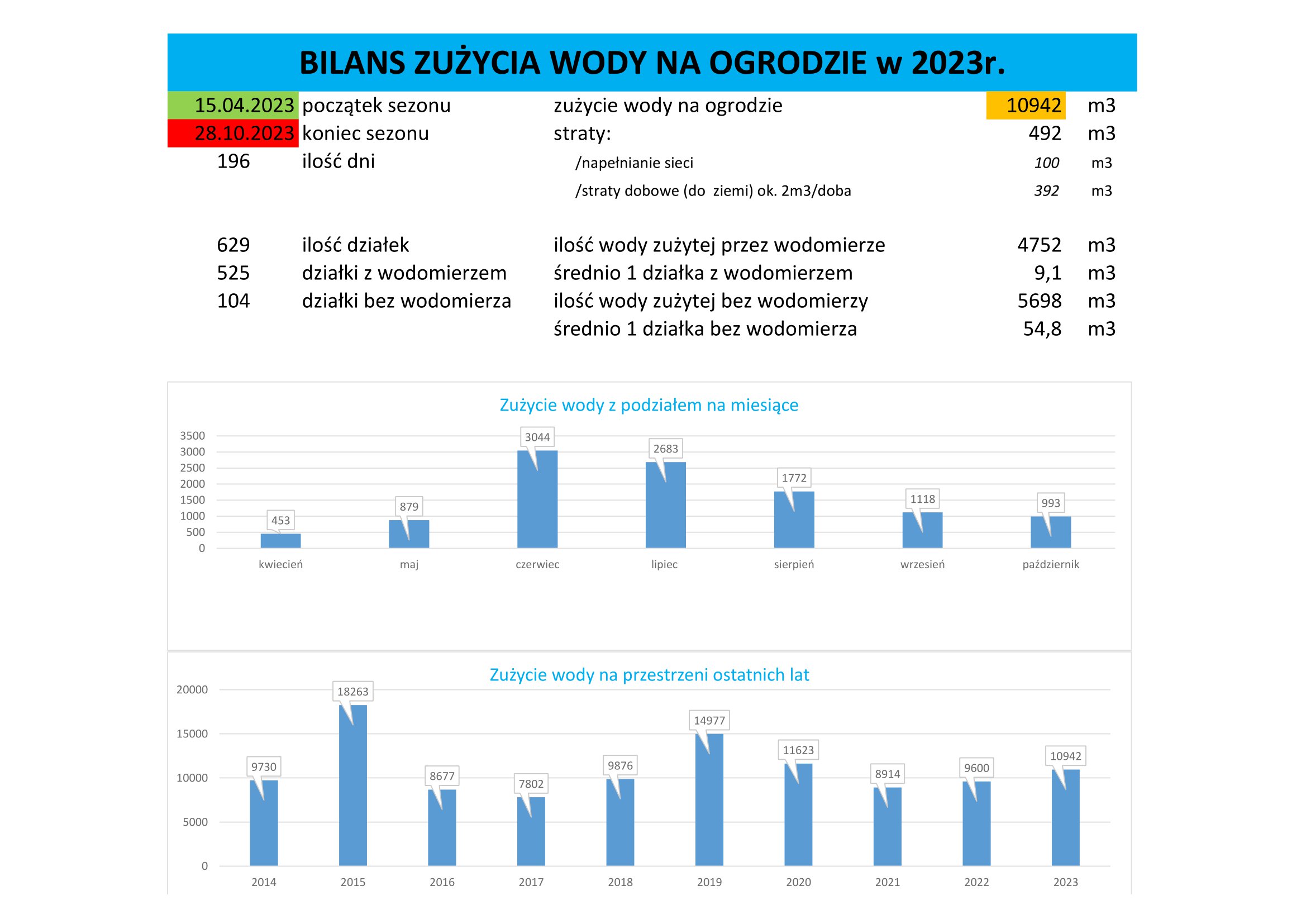 bilans zużycia wody 2023